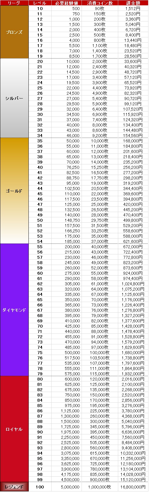 stripchatレベルアップに必要な課金額早見表